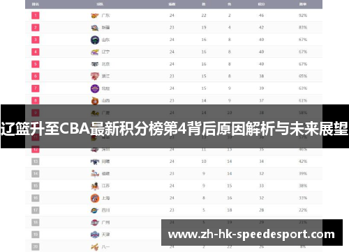 辽篮升至CBA最新积分榜第4背后原因解析与未来展望